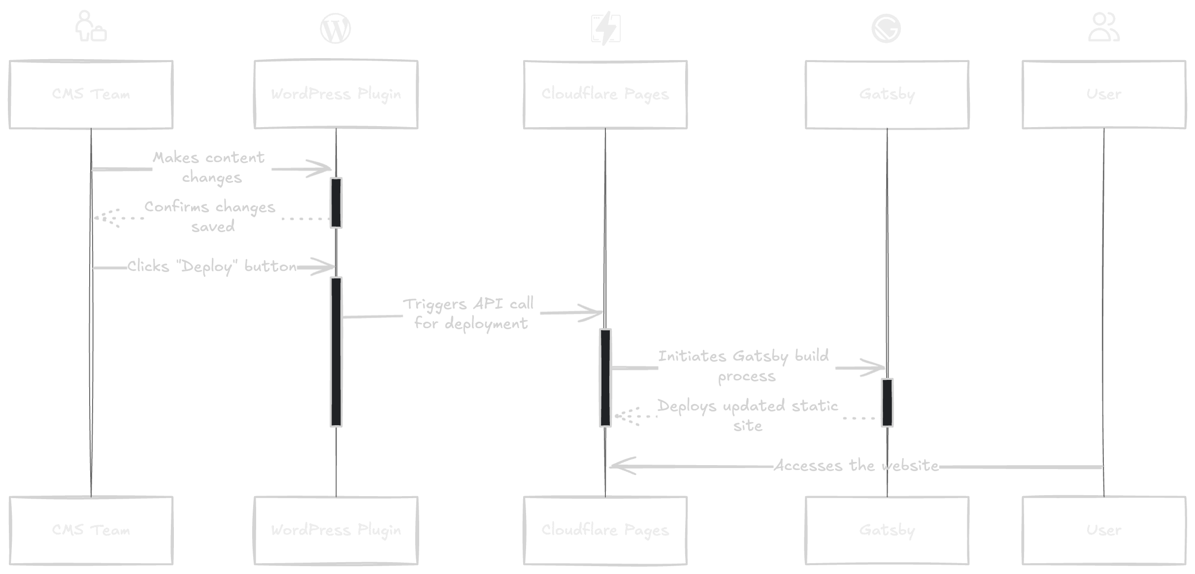 The flow of the Deploy button