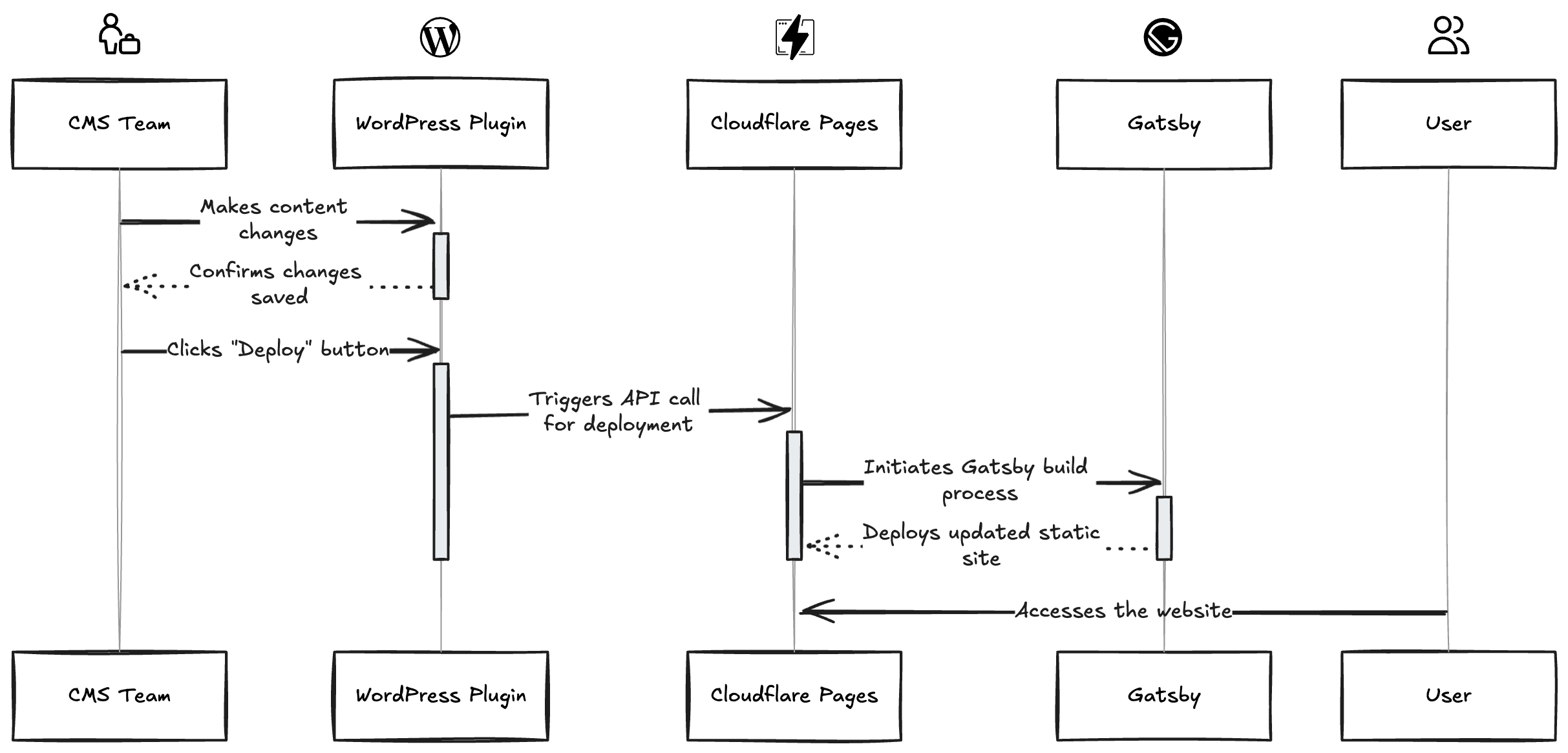 The flow of the Deploy button