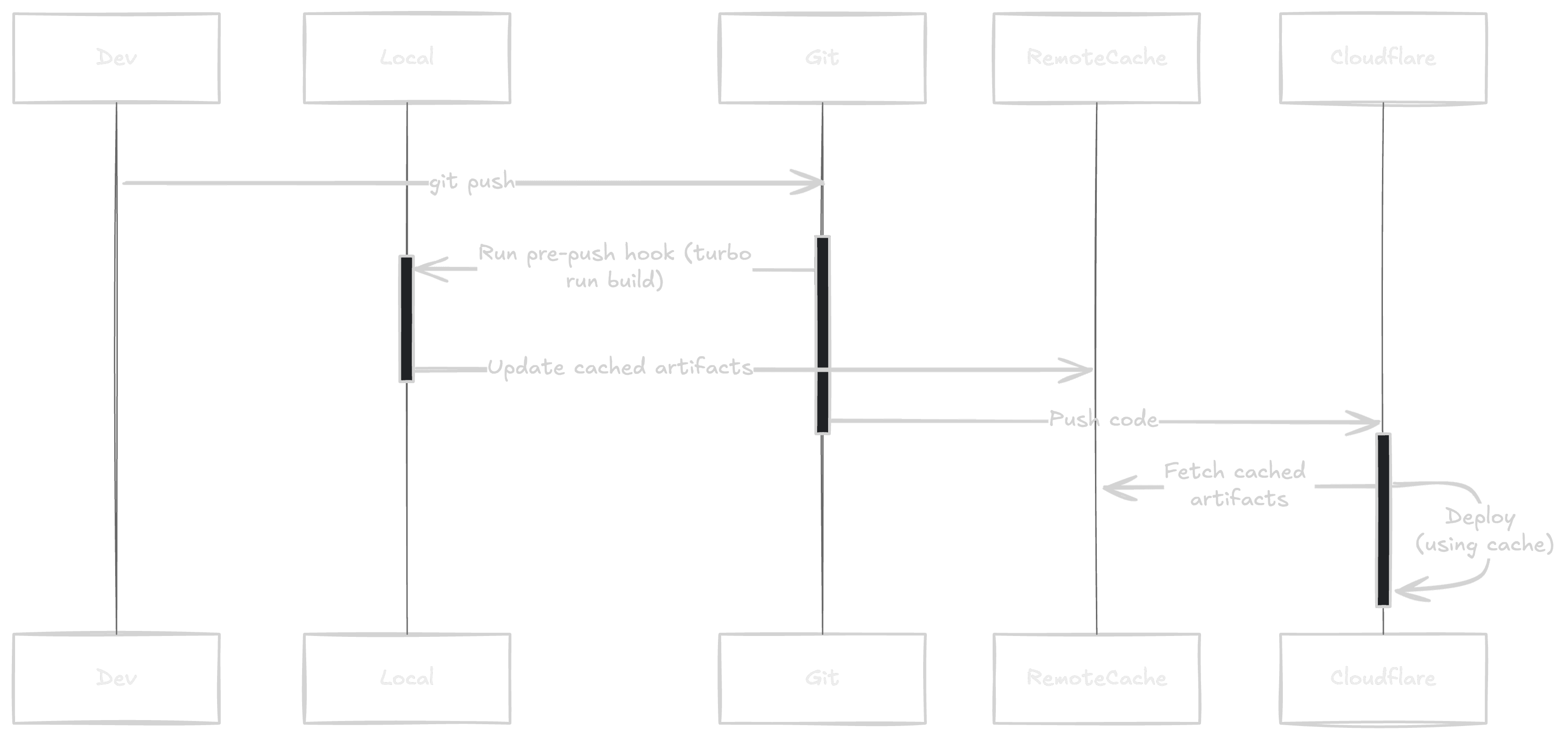 Deploy with Remote Cache