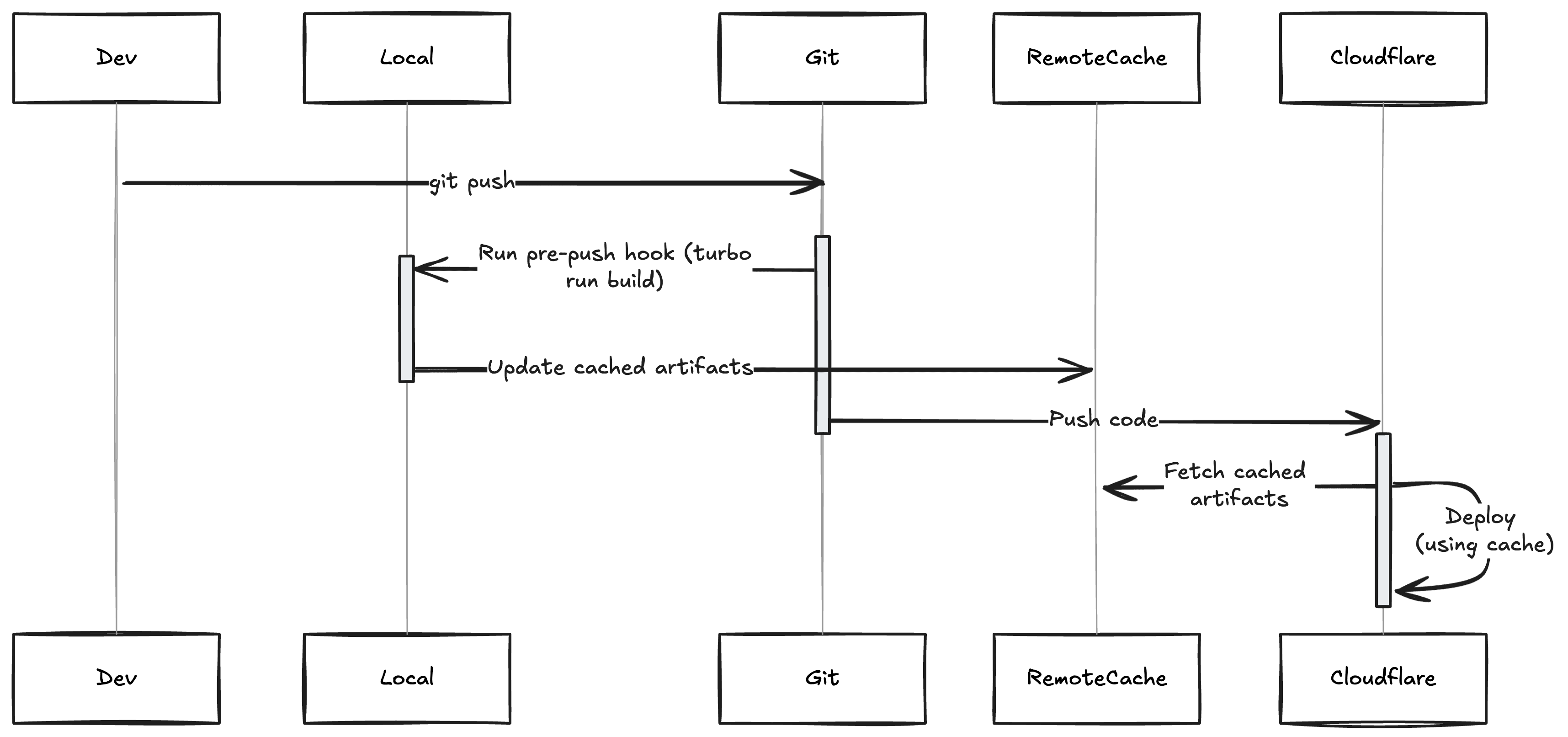 Deploy with Remote Cache